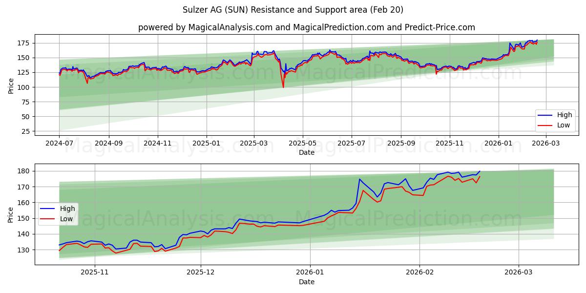  Sulzer AG (SUN) Support and Resistance area (19 Feb) 