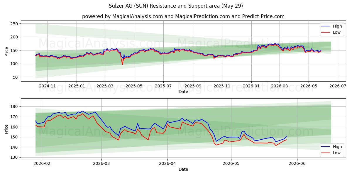  Sulzer AG (SUN) Support and Resistance area (28 May) 
