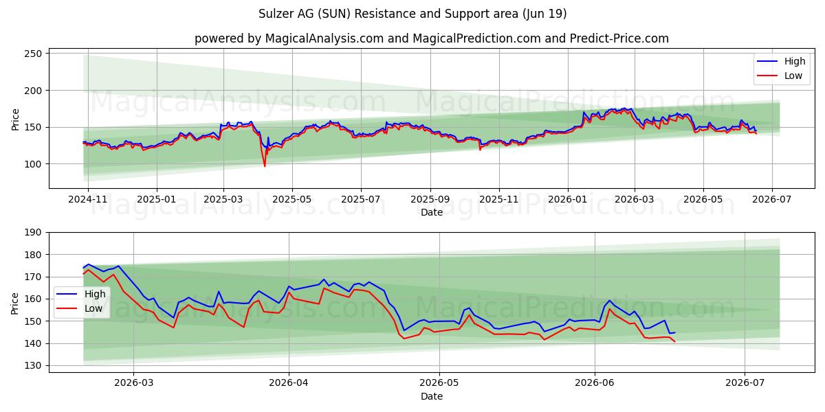 Sulzer AG (SUN) Support and Resistance area (11 Jun) 