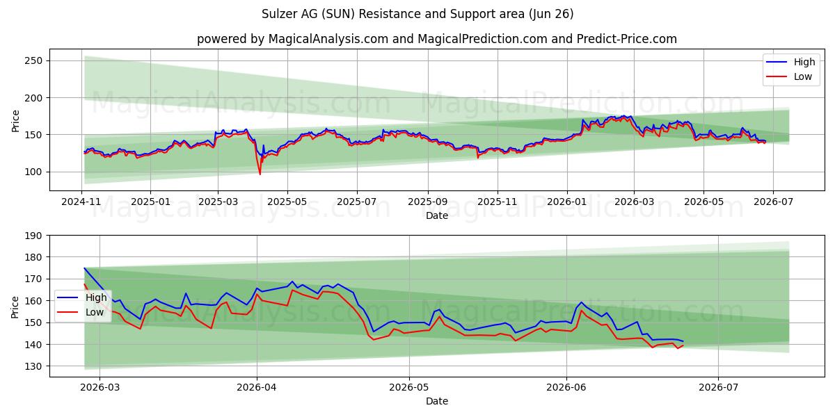  Sulzer AG (SUN) Support and Resistance area (25 Jun) 