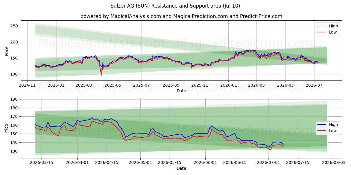  Sulzer AG (SUN) Support and Resistance area (09 Jul) 