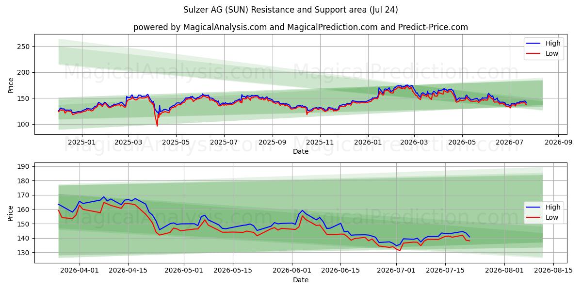  Sulzer AG (SUN) Support and Resistance area (23 Jul) 