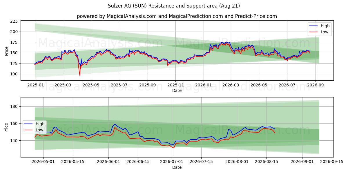  Sulzer AG (SUN) Support and Resistance area (06 Aug) 