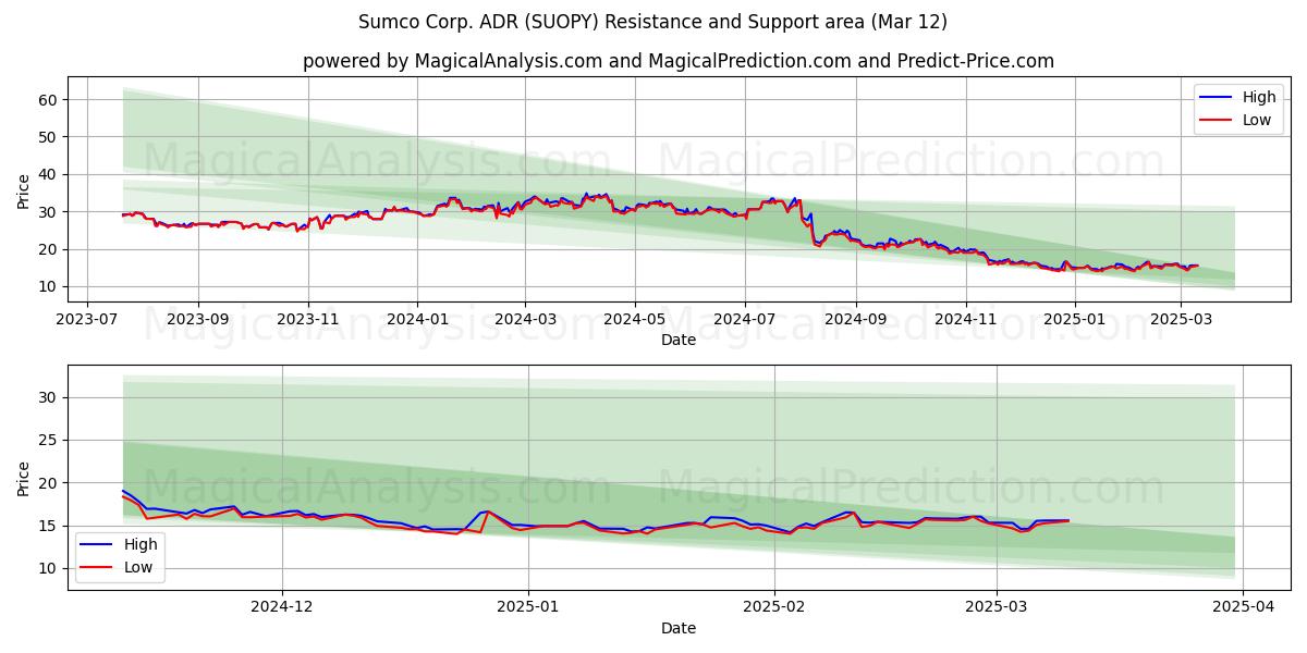  Sumco Corp. ADR (SUOPY) Support and Resistance area (14 Mar) 
