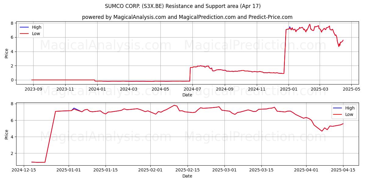  SUMCO CORP. (S3X.BE) Support and Resistance area (17 Apr) 