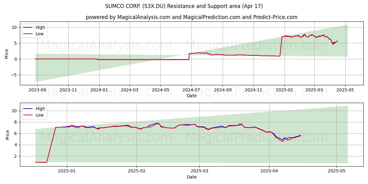  SUMCO CORP. (S3X.DU) Support and Resistance area (17 Apr) 