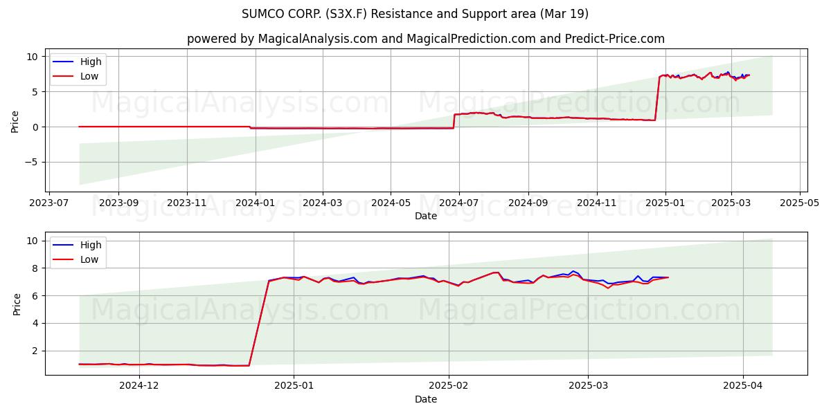  SUMCO CORP. (S3X.F) Support and Resistance area (19 Mar) 