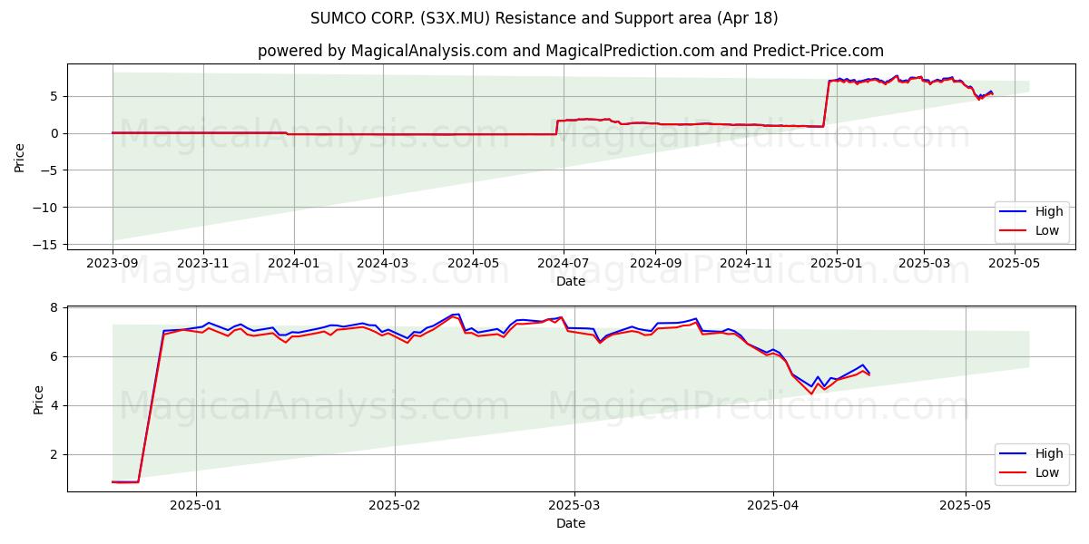  SUMCO CORP. (S3X.MU) Support and Resistance area (18 Apr) 