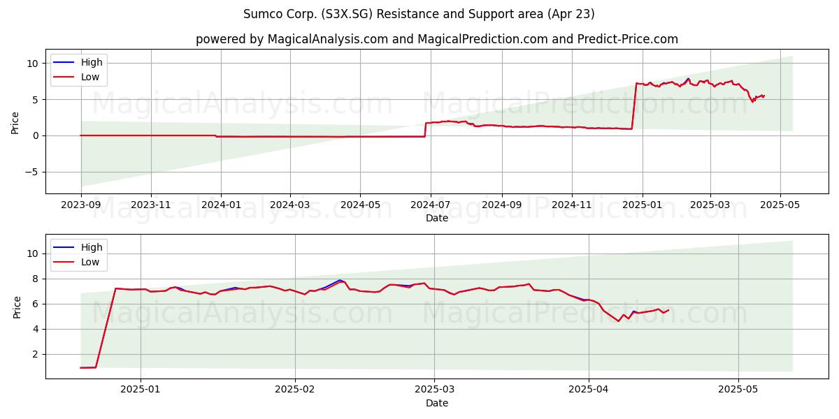  Sumco Corp. (S3X.SG) Support and Resistance area (23 Apr) 