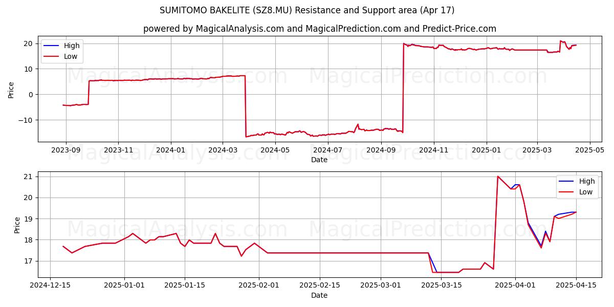  SUMITOMO BAKELITE (SZ8.MU) Support and Resistance area (17 Apr) 