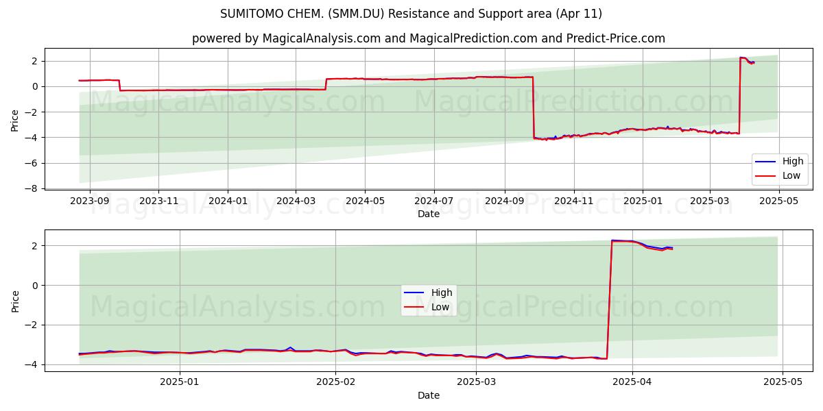  SUMITOMO CHEM. (SMM.DU) Support and Resistance area (11 Apr) 