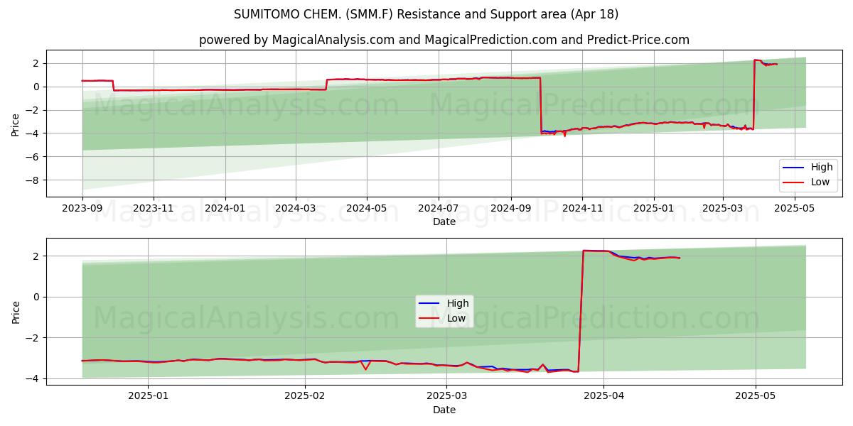  SUMITOMO CHEM. (SMM.F) Support and Resistance area (18 Apr) 