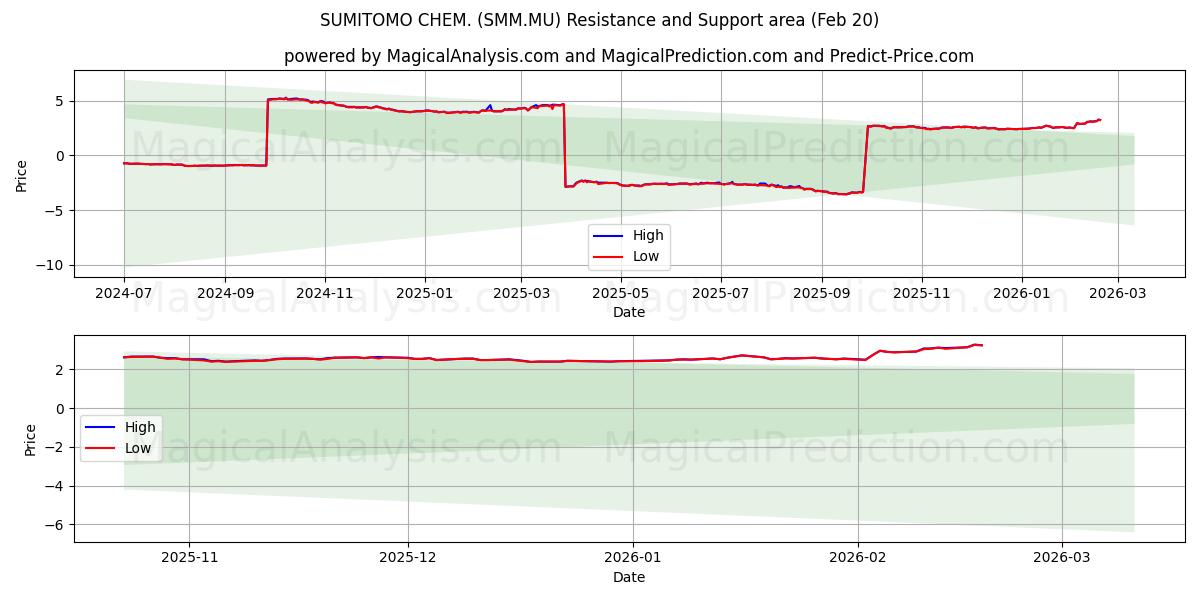 SUMITOMO CHEM. (SMM.MU) Support and Resistance area (19 Feb) 