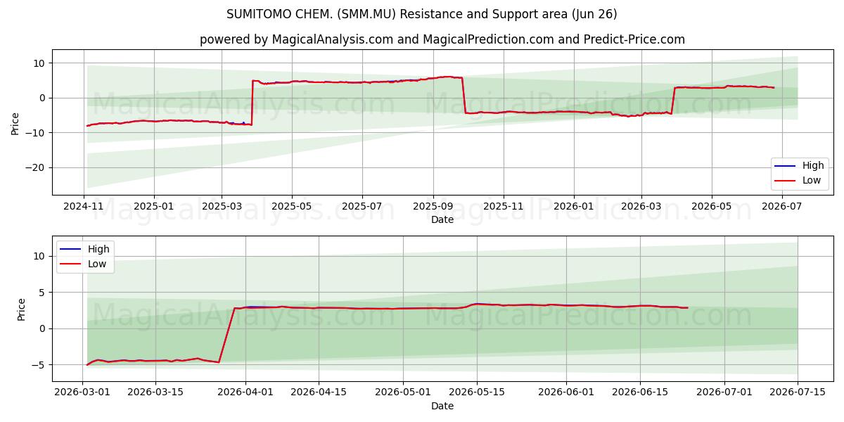  SUMITOMO CHEM. (SMM.MU) Support and Resistance area (25 Jun) 