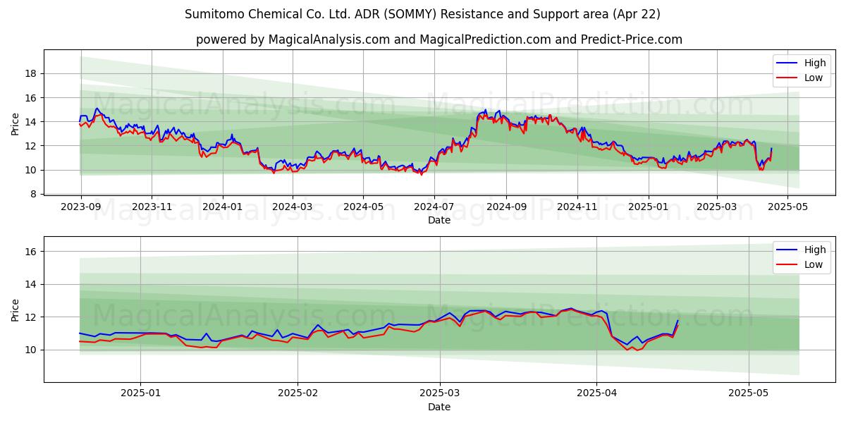  Sumitomo Chemical Co. Ltd. ADR (SOMMY) Support and Resistance area (22 Apr) 