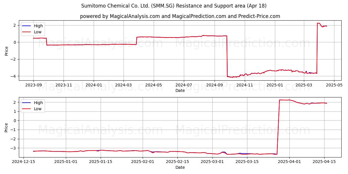  Sumitomo Chemical Co. Ltd. (SMM.SG) Support and Resistance area (18 Apr) 