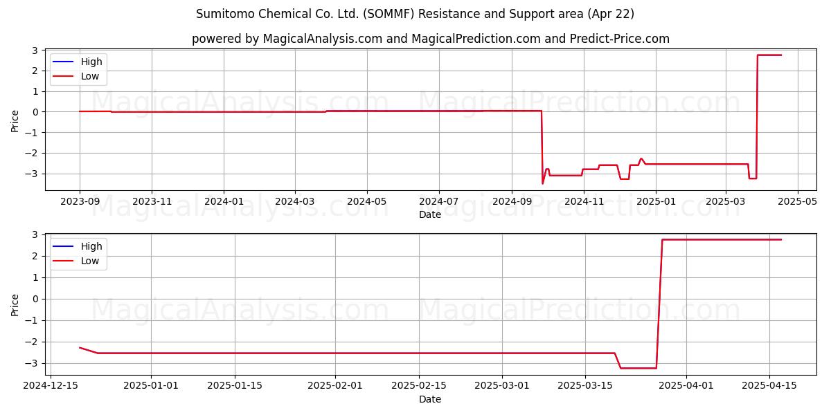  Sumitomo Chemical Co. Ltd. (SOMMF) Support and Resistance area (22 Apr) 