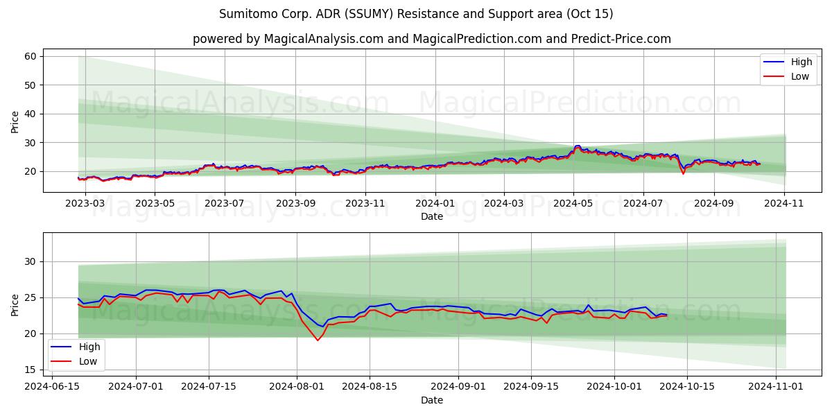 Sumitomo Corp. ADR (SSUMY) Support and Resistance area (15 Oct)