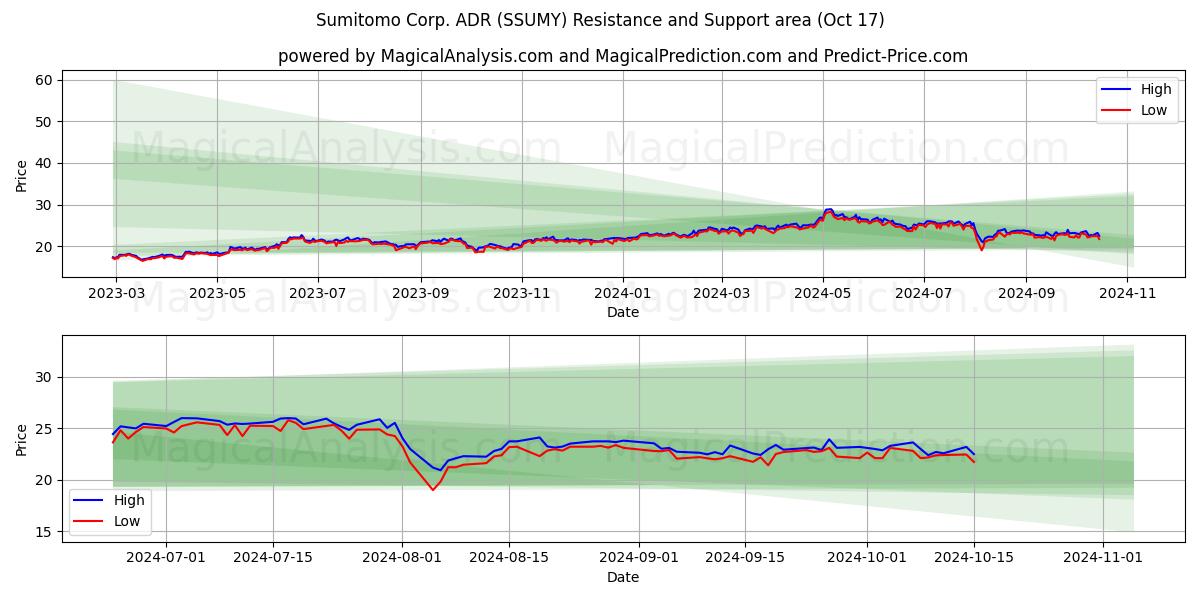 Sumitomo Corp. ADR (SSUMY) Support and Resistance area (17 Oct)