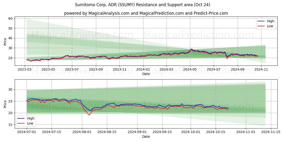  Sumitomo Corp. ADR (SSUMY) Support and Resistance area (24 Oct) 