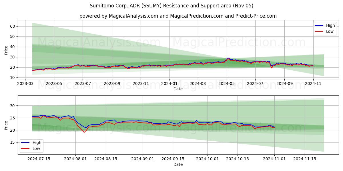 Sumitomo Corp. ADR (SSUMY) Support and Resistance area (05 Nov)