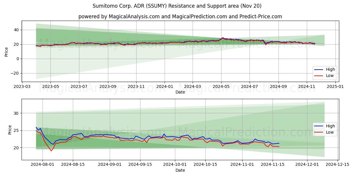  Sumitomo Corp. ADR (SSUMY) Support and Resistance area (20 Nov) 