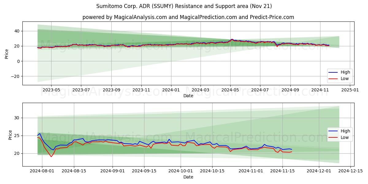  Sumitomo Corp. ADR (SSUMY) Support and Resistance area (21 Nov) 