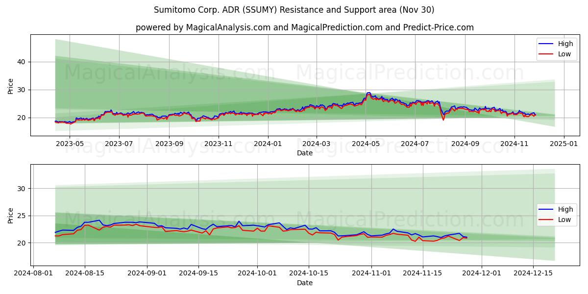  Sumitomo Corp. ADR (SSUMY) Support and Resistance area (30 Nov) 