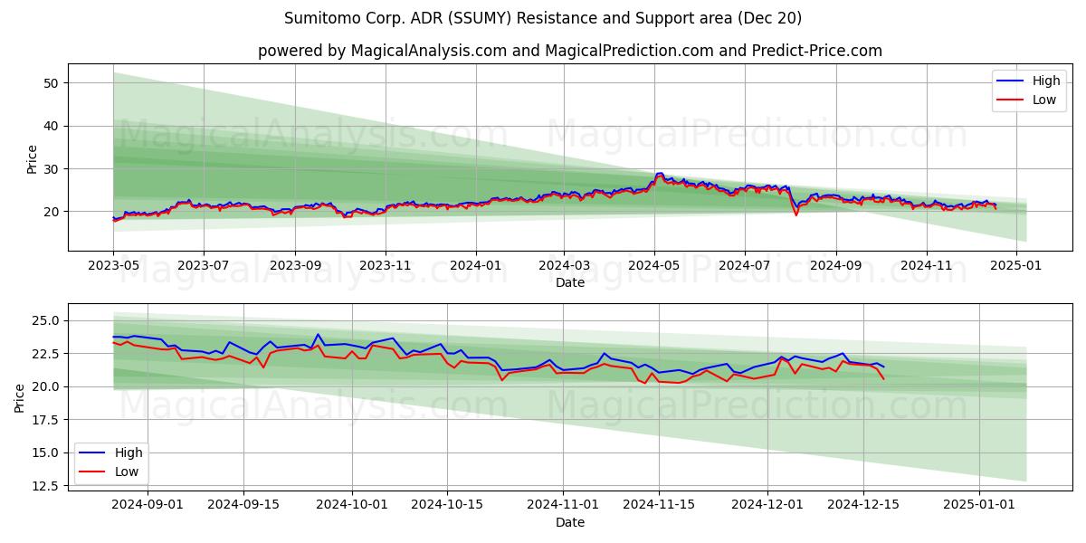  Sumitomo Corp. ADR (SSUMY) Support and Resistance area (20 Dec) 