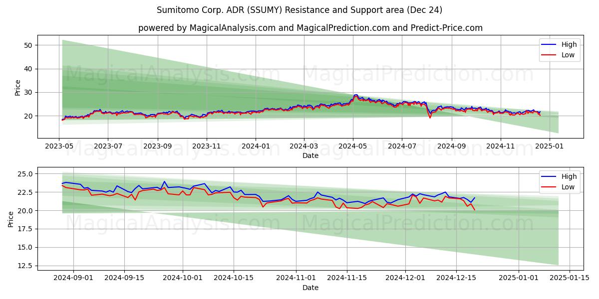  Sumitomo Corp. ADR (SSUMY) Support and Resistance area (24 Dec) 