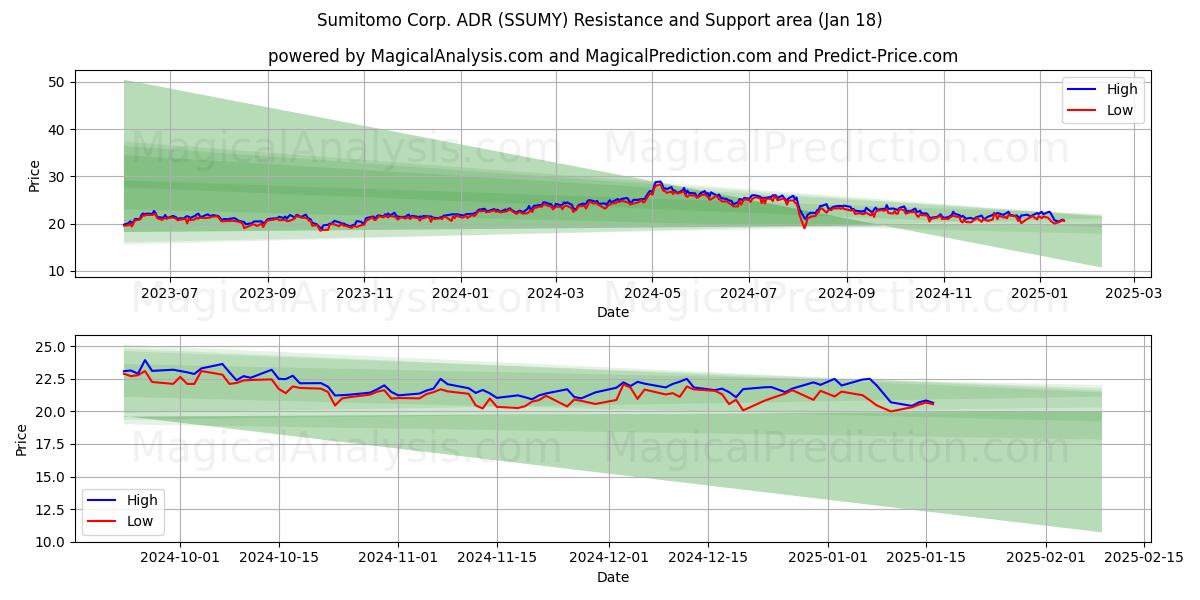 Sumitomo Corp. ADR (SSUMY) Support and Resistance area (17 Jan)