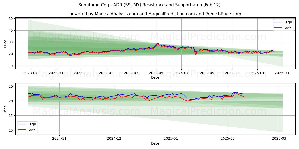  Sumitomo Corp. ADR (SSUMY) Support and Resistance area (28 Jan) 