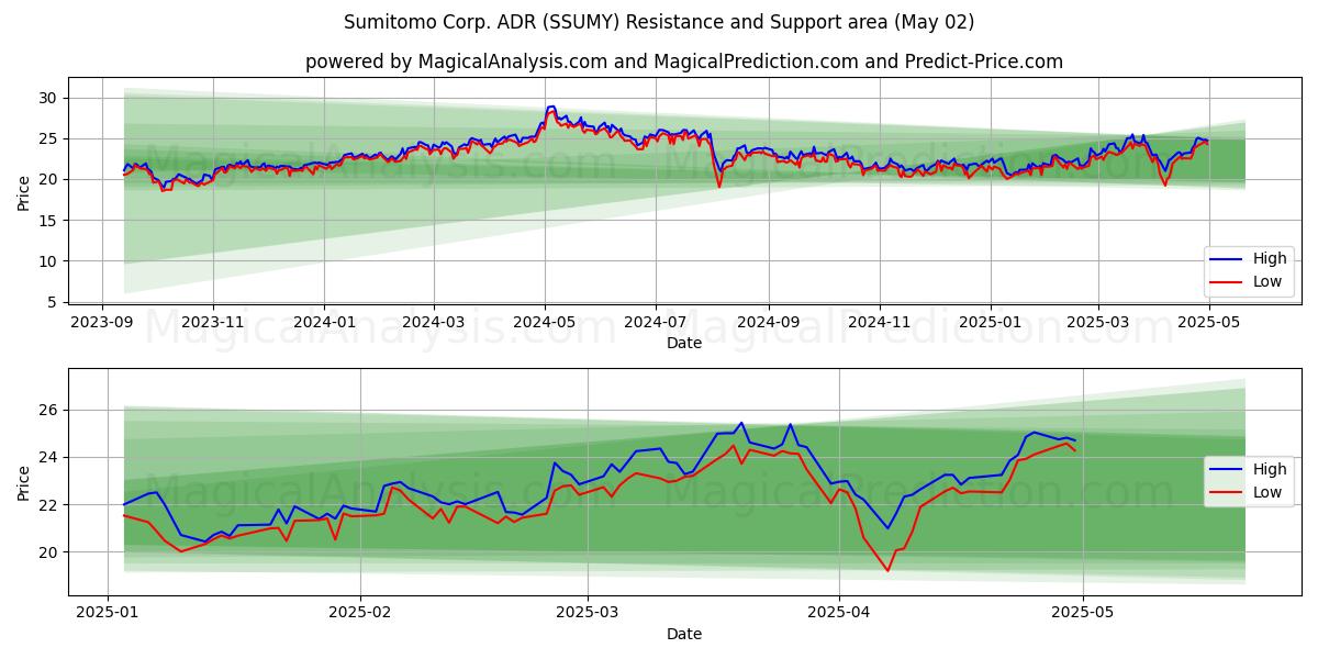 Sumitomo Corp. ADR (SSUMY) Support and Resistance area (02 May)