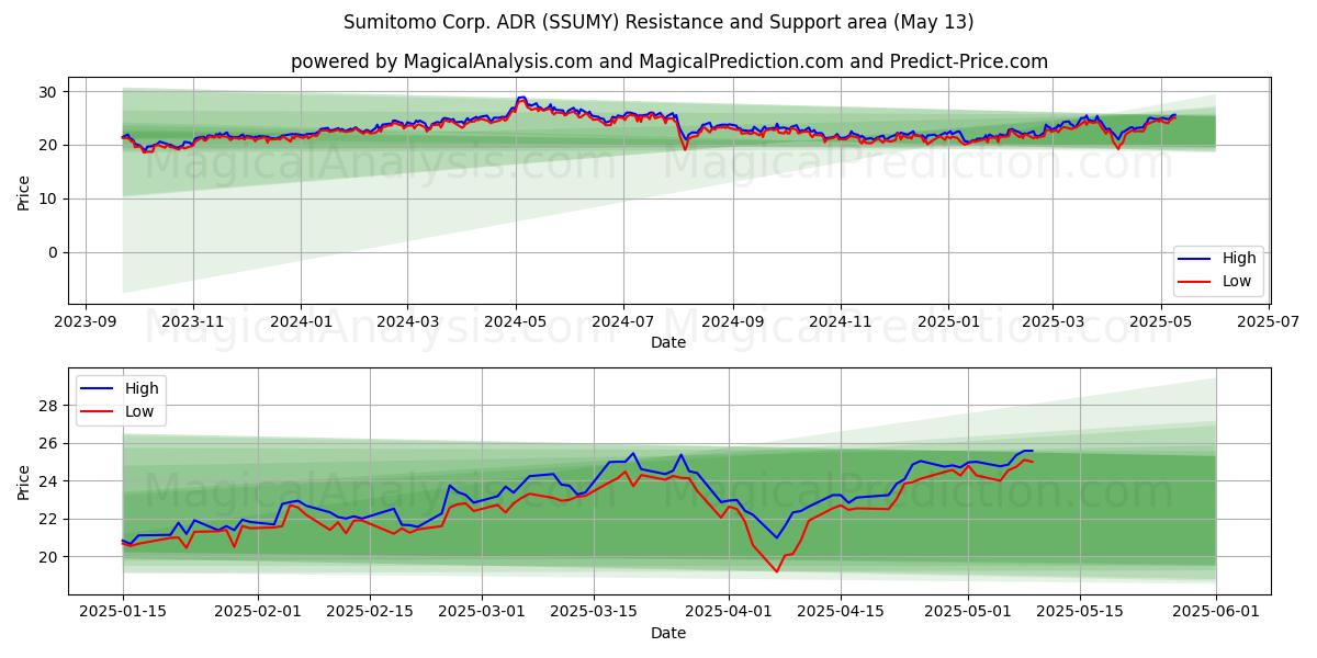  Sumitomo Corp. ADR (SSUMY) Support and Resistance area (13 May) 