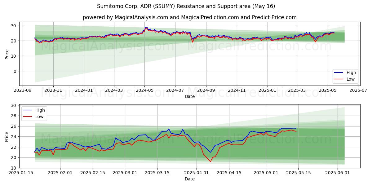 Sumitomo Corp. ADR (SSUMY) Support and Resistance area (16 May)