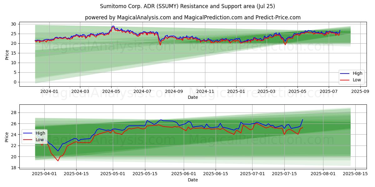 Sumitomo Corp. ADR (SSUMY) Support and Resistance area (23 Jul)