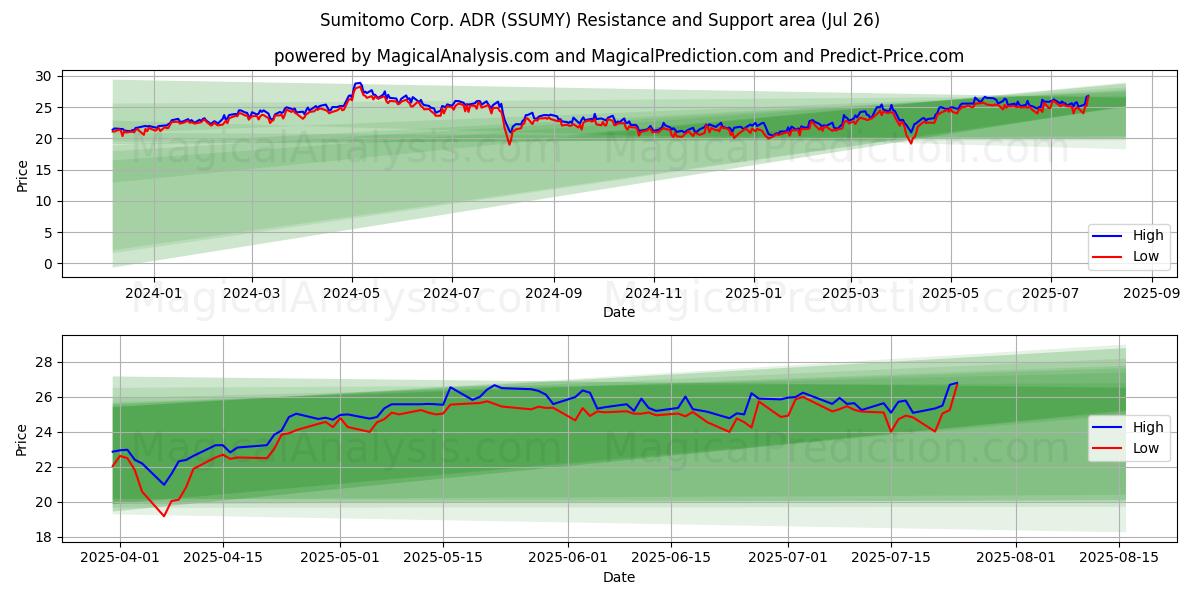 Sumitomo Corp. ADR (SSUMY) Support and Resistance area (25 Jul)