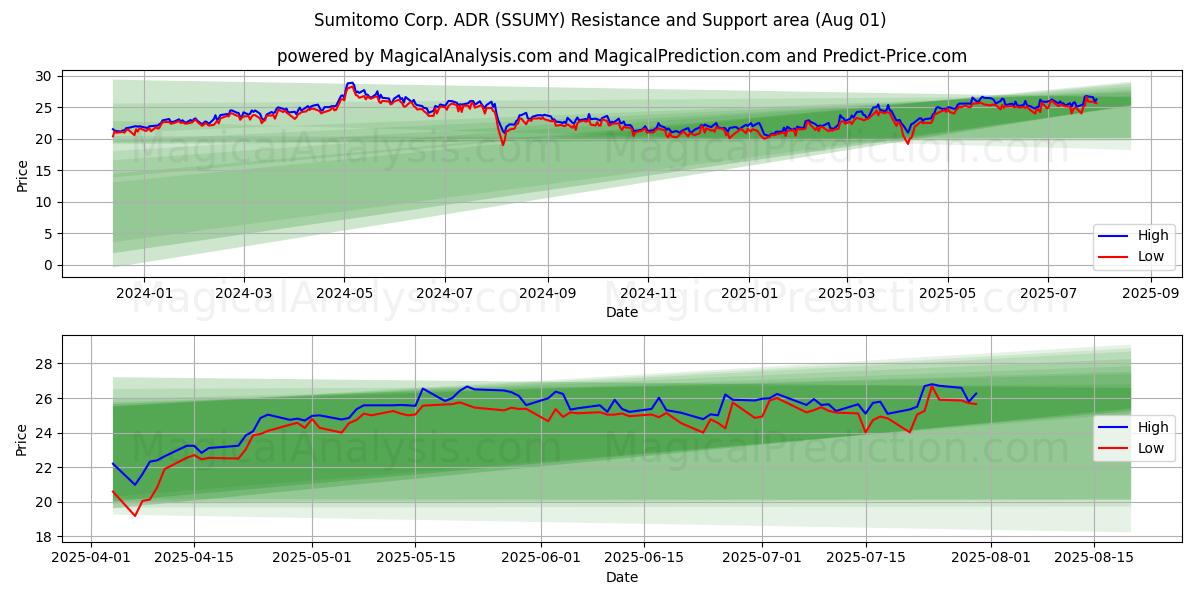 Sumitomo Corp. ADR (SSUMY) Support and Resistance area (31 Jul)