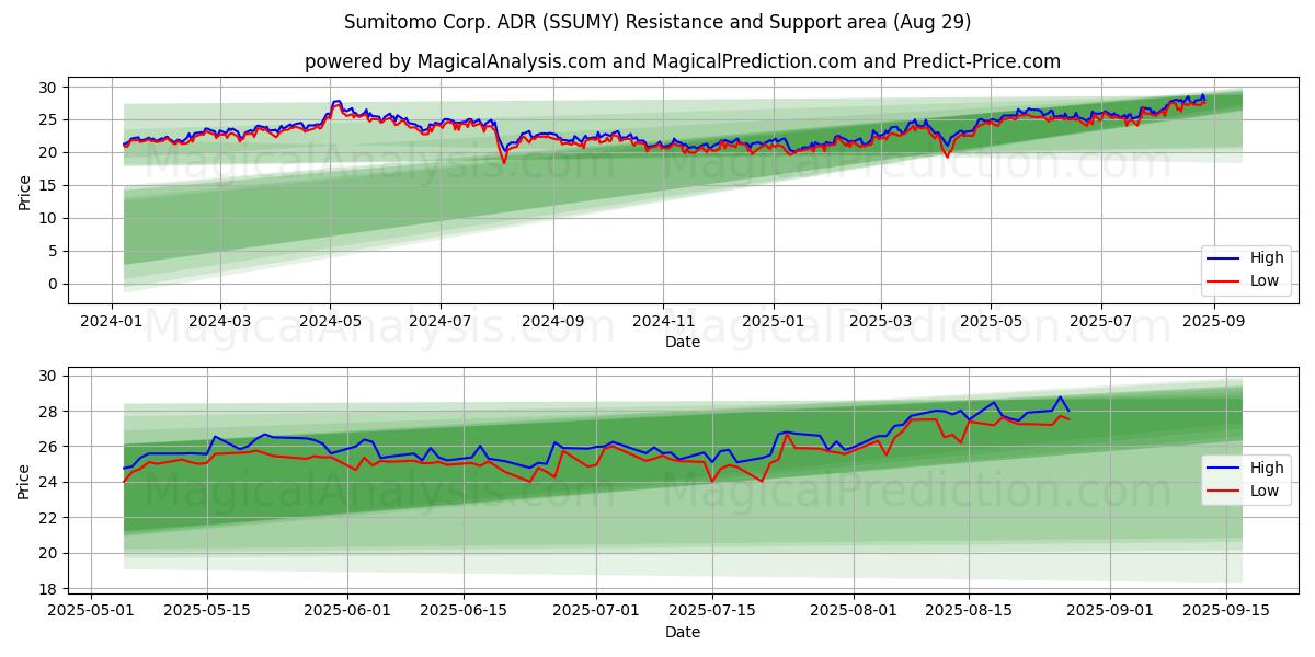 Sumitomo Corp. ADR (SSUMY) समर्थन और प्रतिरोध क्षेत्र (06 Aug)