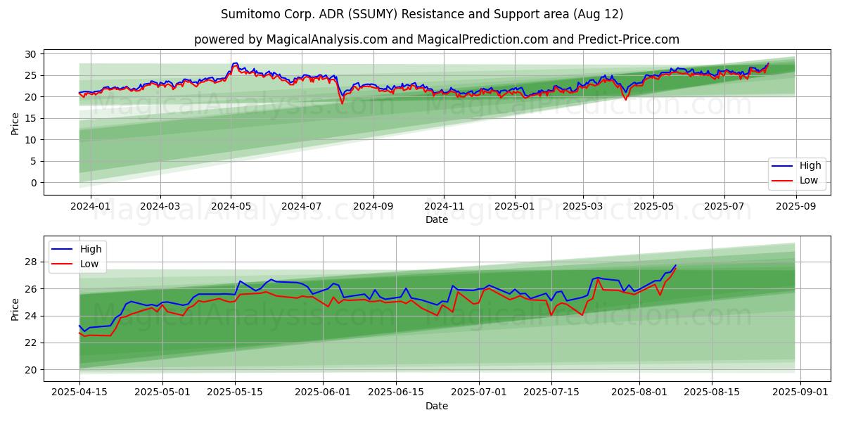 Sumitomo Corp. ADR (SSUMY) Support and Resistance area (11 Aug)