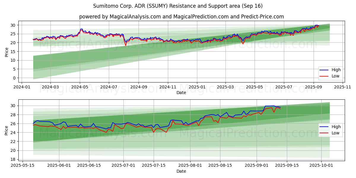 Sumitomo Corp. ADR (SSUMY) Support and Resistance area (12 Sep)