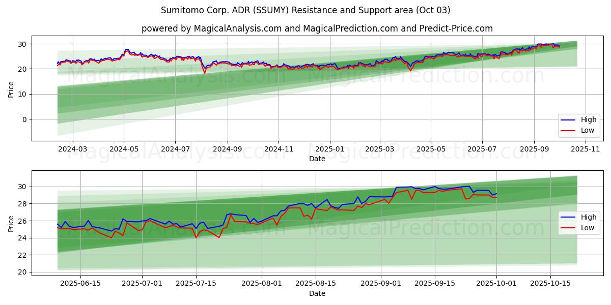  Sumitomo Corp. ADR (SSUMY) Support and Resistance area (30 Sep) 