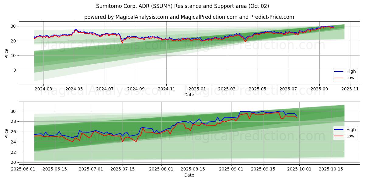  Sumitomo Corp. ADR (SSUMY) Support and Resistance area (01 Oct) 