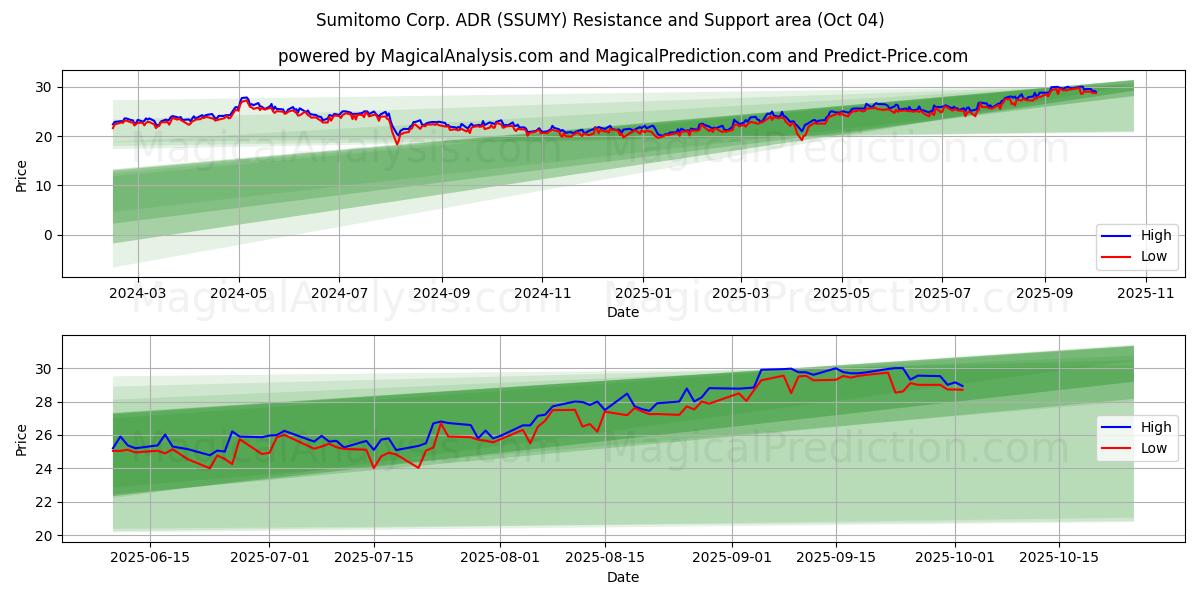 Sumitomo Corp. ADR (SSUMY) Support and Resistance area (03 Oct)