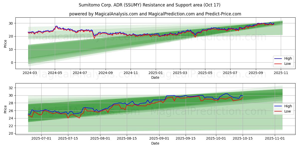 Sumitomo Corp. ADR (SSUMY) Support and Resistance area (16 Oct) Sumitomo Corp. ADR (SSUMY) Support and Resistance area (16 Oct)