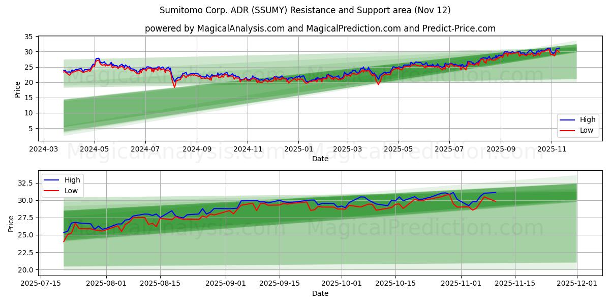  Sumitomo Corp. ADR (SSUMY) Support and Resistance area (11 Nov) 