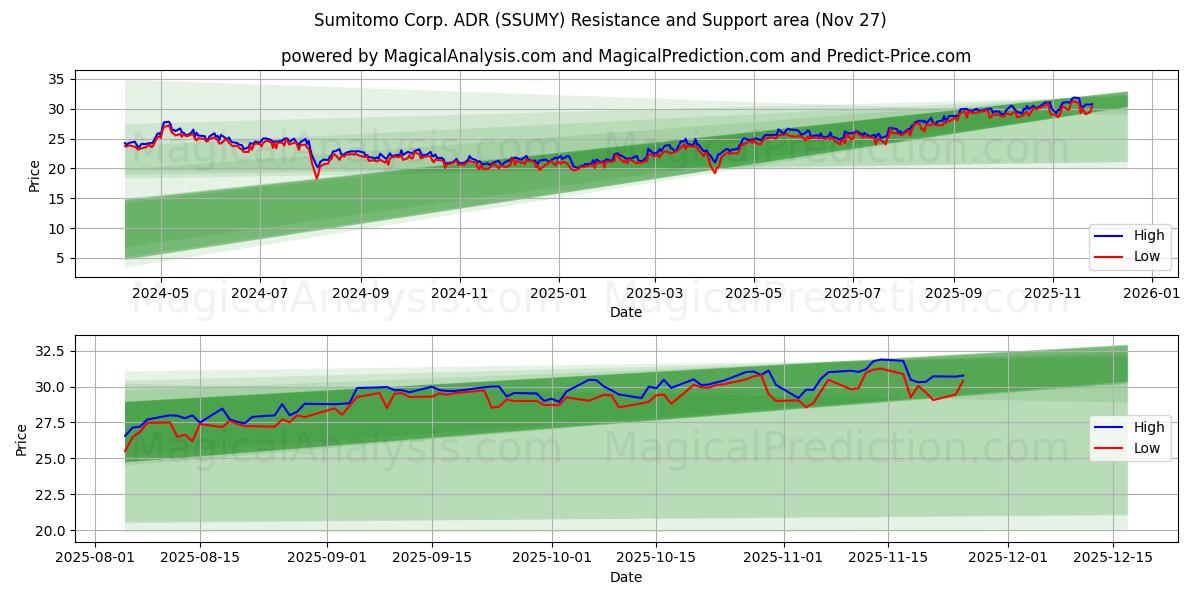 Sumitomo Corp. ADR (SSUMY) Support and Resistance area (26 Nov)