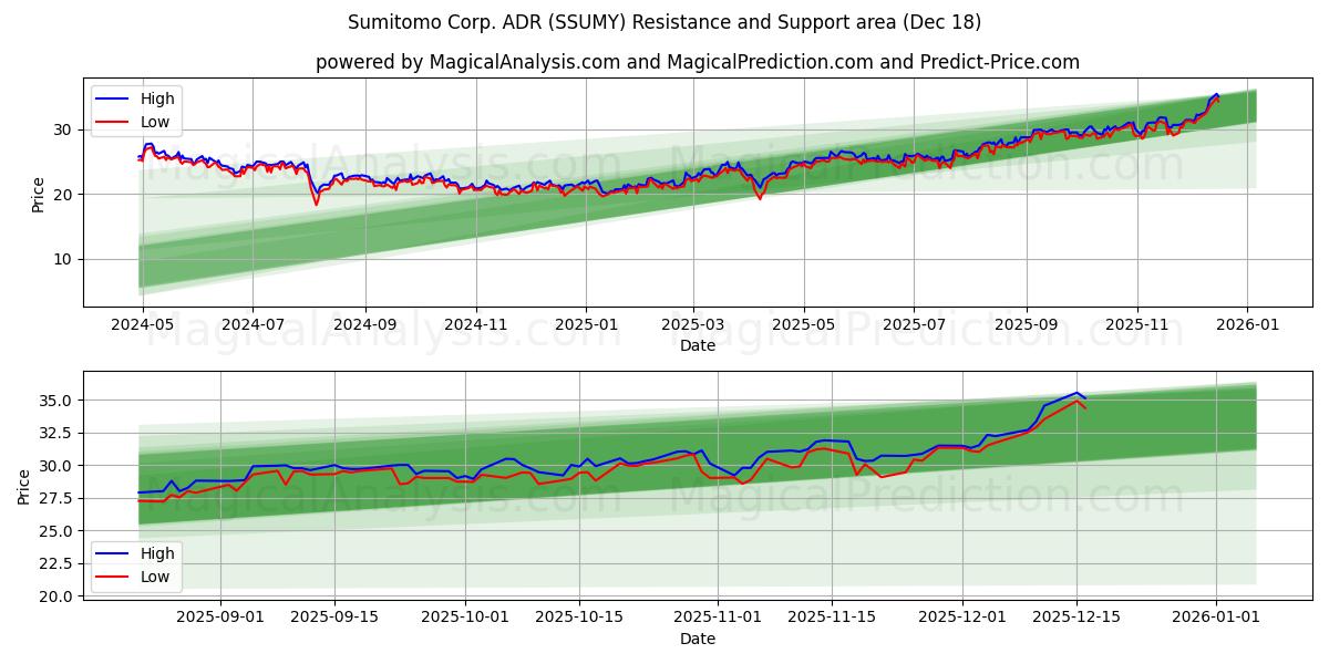 Sumitomo Corp. ADR (SSUMY) Support and Resistance area (17 Dec)