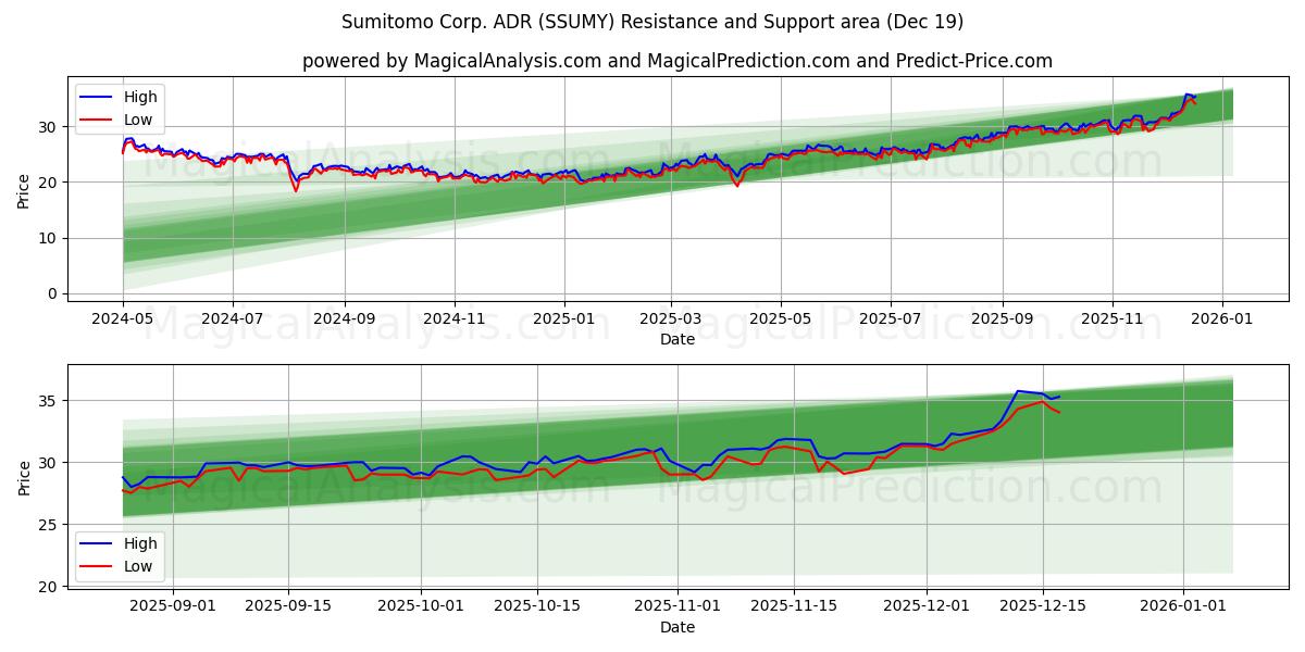  Sumitomo Corp. ADR (SSUMY) Support and Resistance area (18 Dec) 
