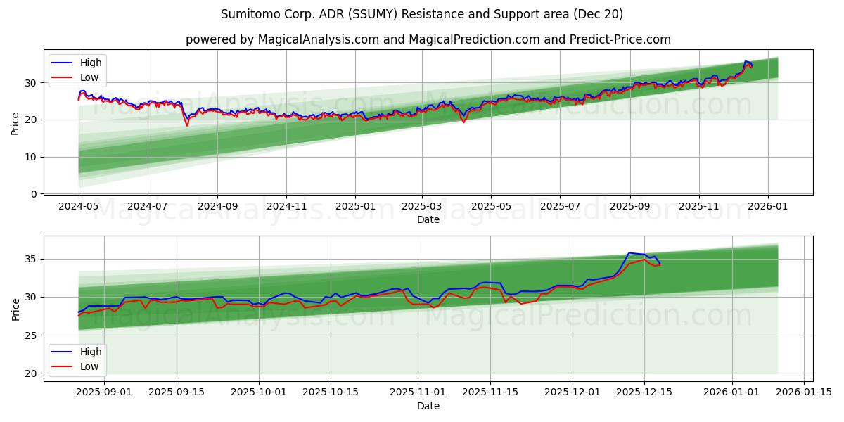  Sumitomo Corp. ADR (SSUMY) Support and Resistance area (19 Dec) 